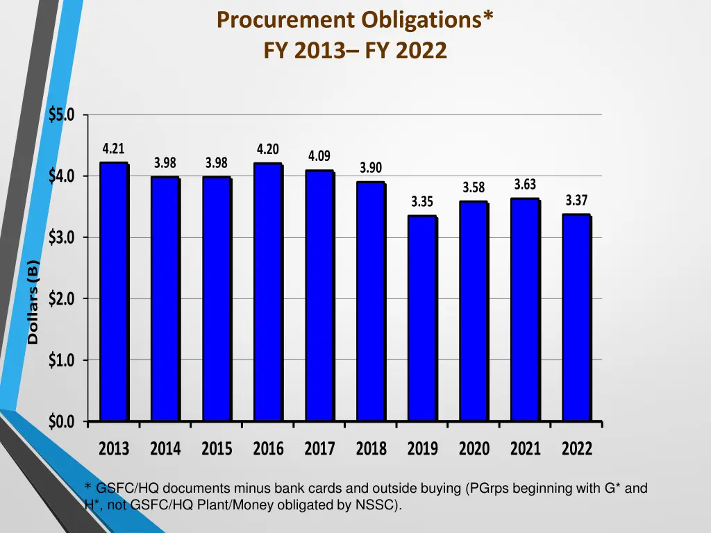 procurement obligations fy 2013 fy 2022