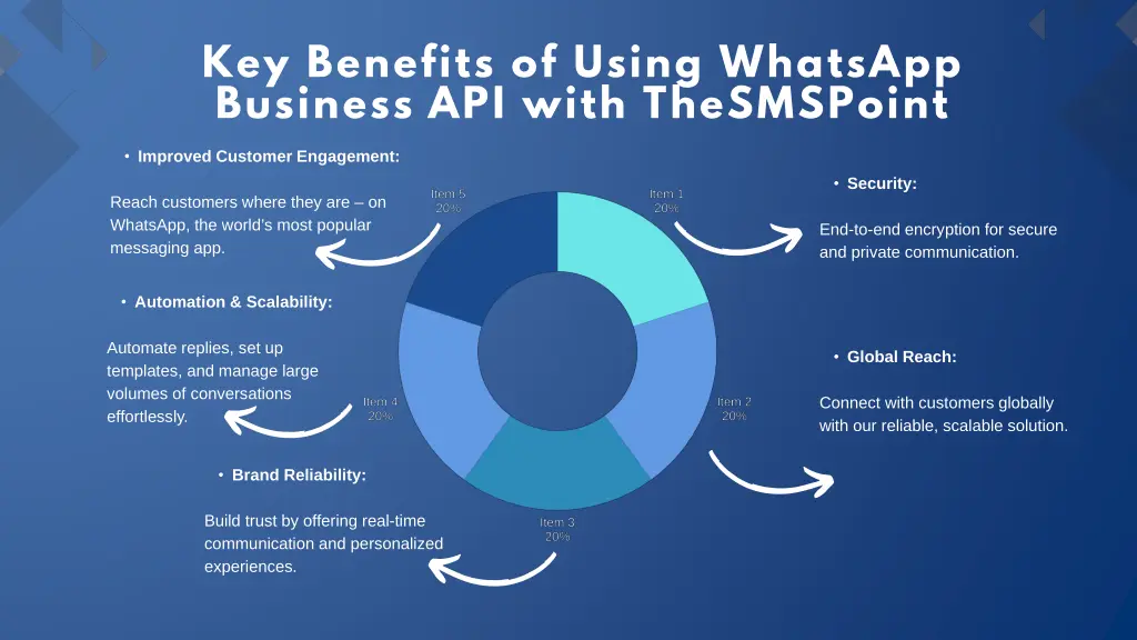 key benefits of using whatsapp business api with