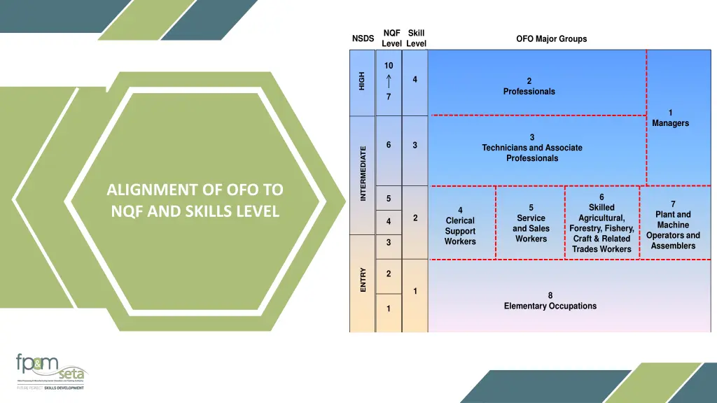 nqf level