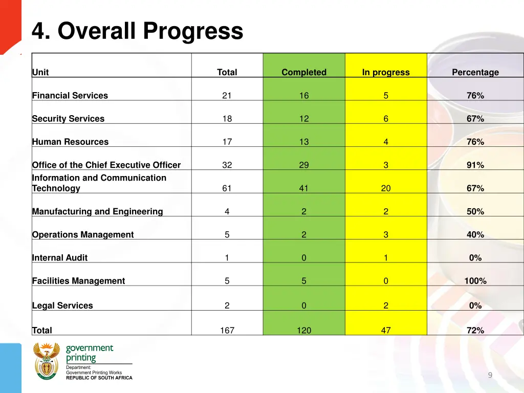 4 overall progress