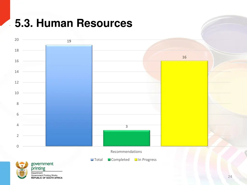 5 3 human resources