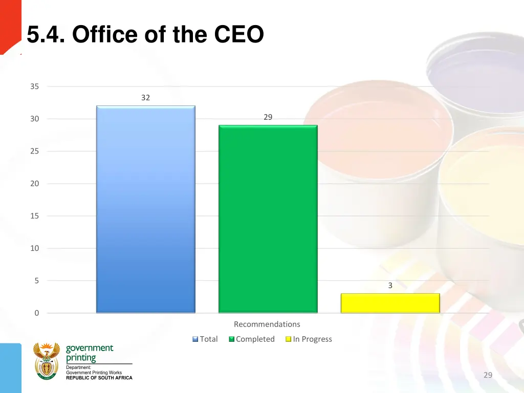 5 4 office of the ceo