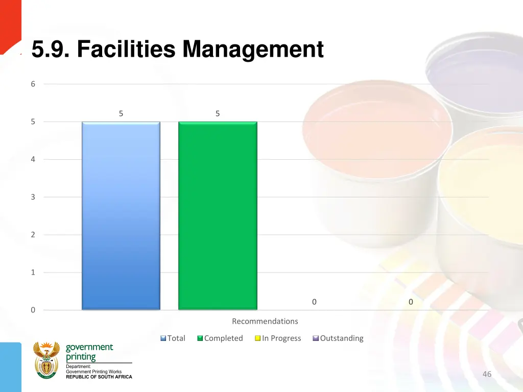 5 9 facilities management