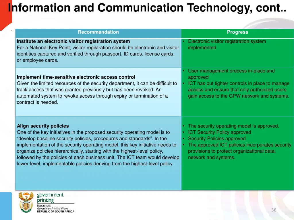 information and communication technology cont 3