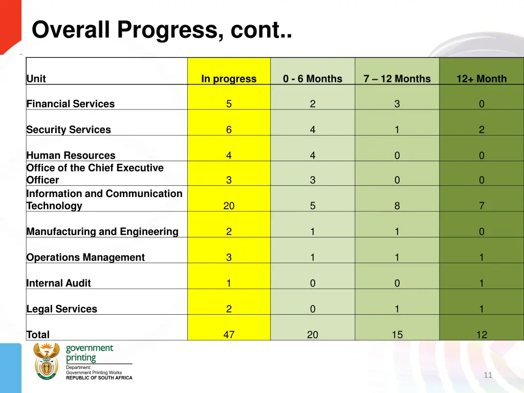 overall progress cont 1