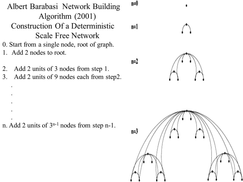 albert barabasi network building algorithm 2001