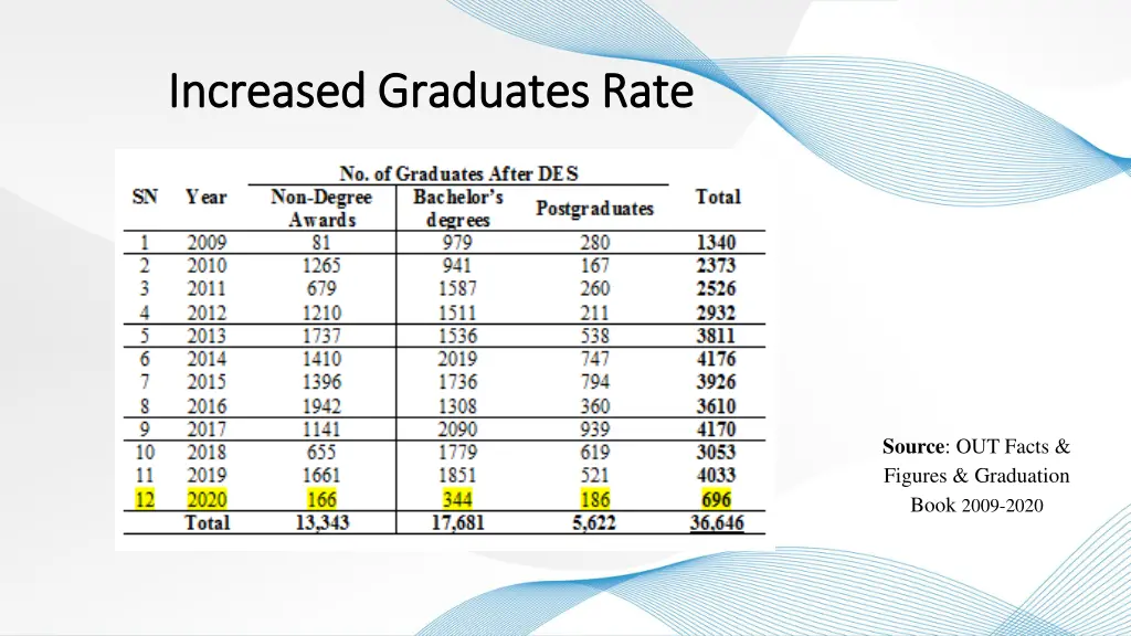 increased graduates rate increased graduates rate