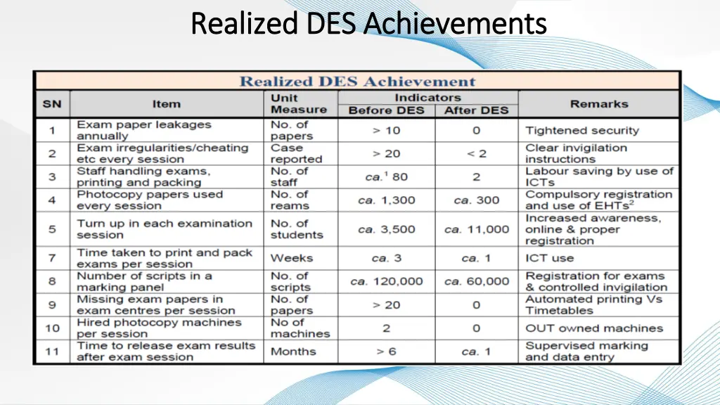 realized des achievements realized