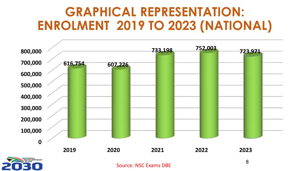 graphical representation enrolment 2019 to 2023