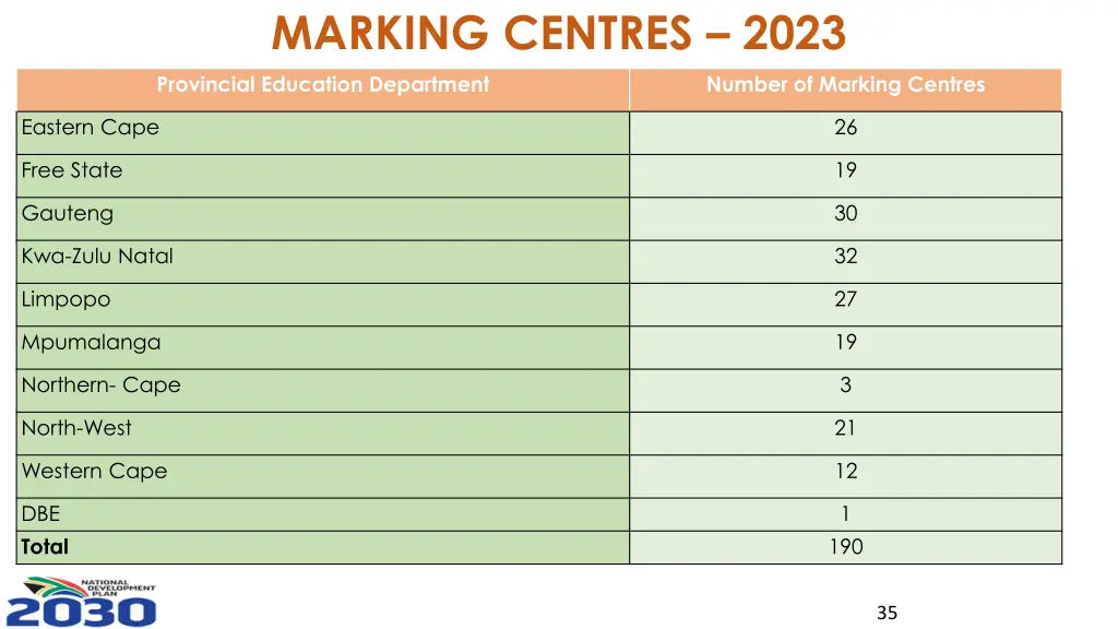 marking centres 2023