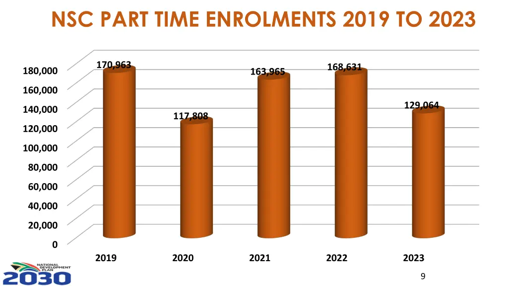 nsc part time enrolments 2019 to 2023