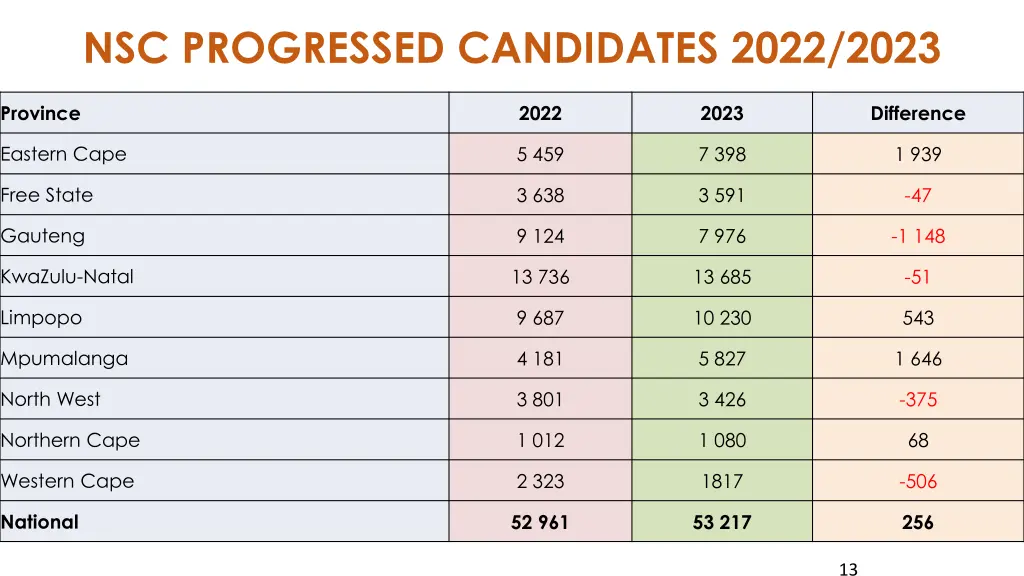 nsc progressed candidates 2022 2023