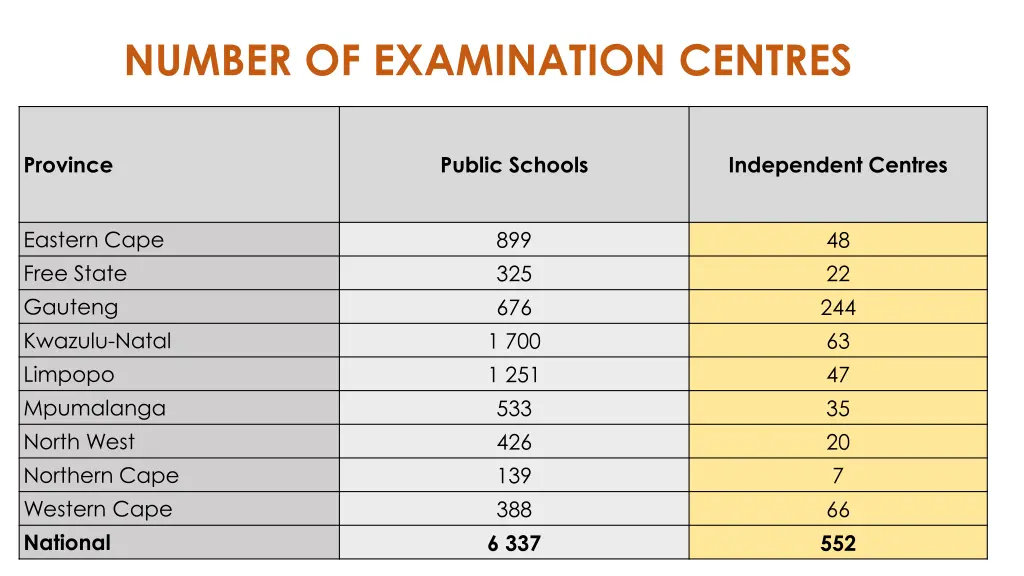 number of examination centres