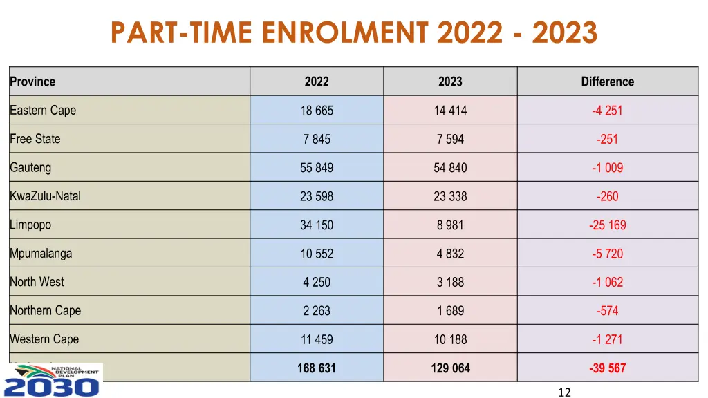 part time enrolment 2022 2023