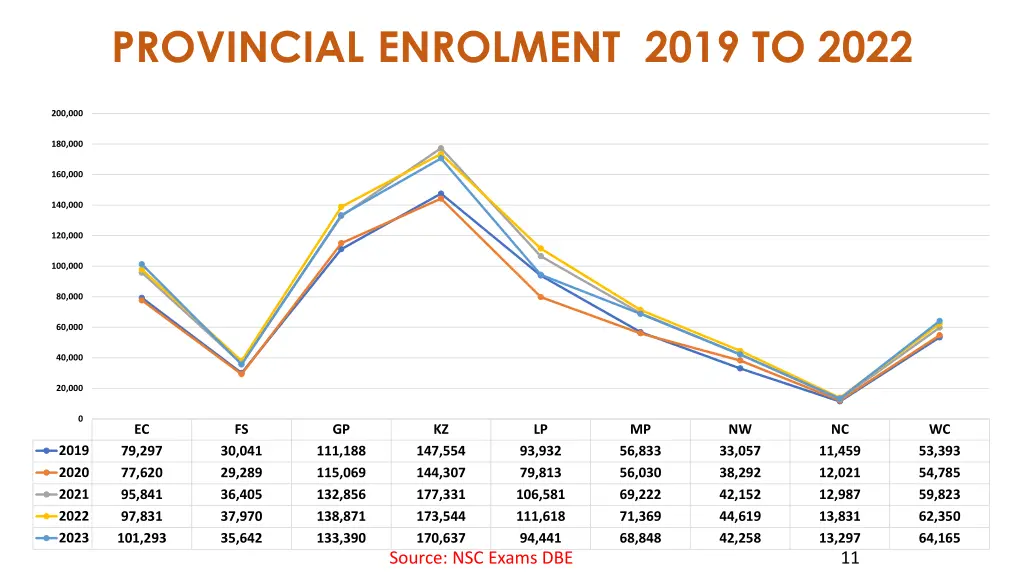 provincial enrolment 2019 to 2022