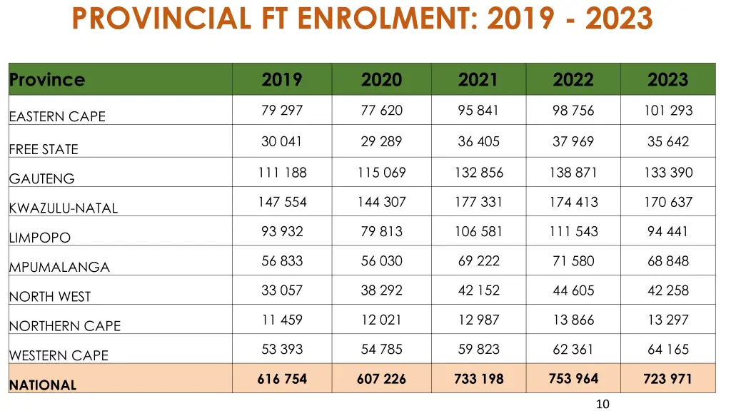 provincial ft enrolment 2019 2023