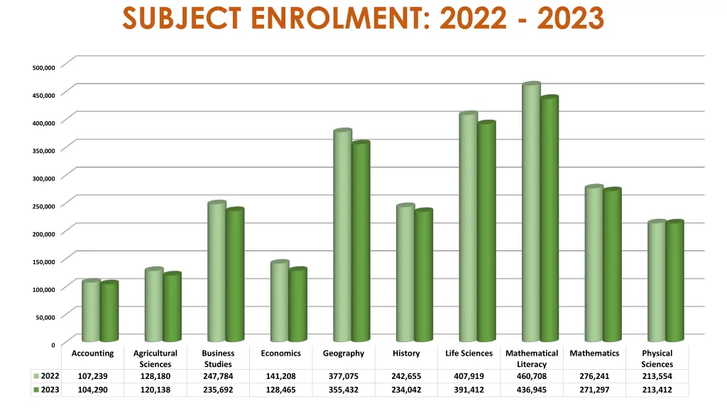 subject enrolment 2022 2023 1