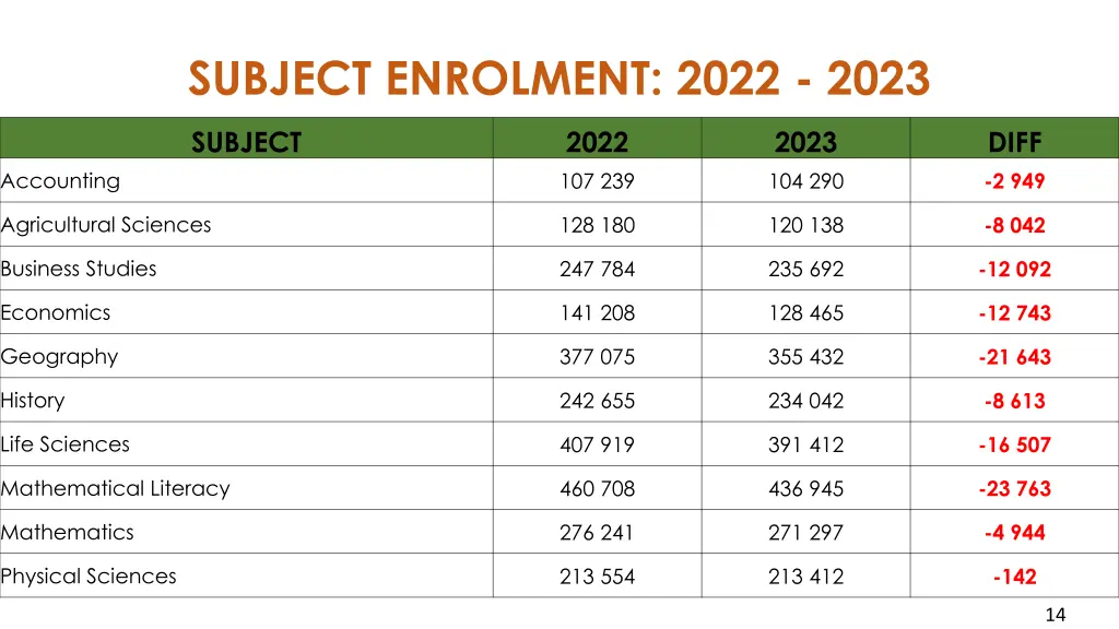 subject enrolment 2022 2023