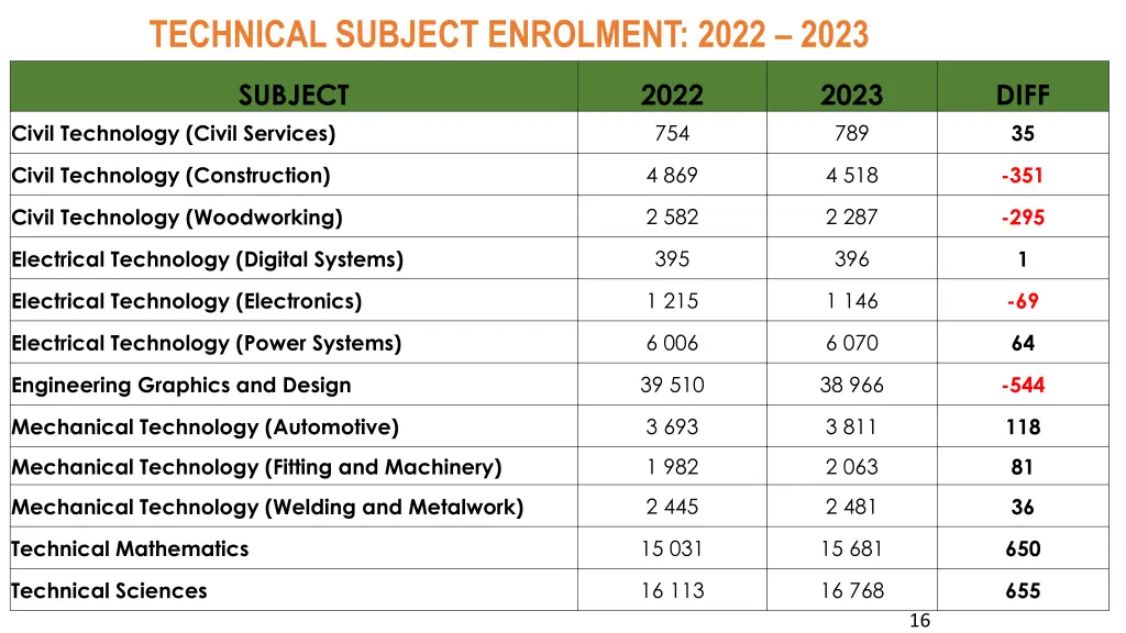 technical subject enrolment 2022 2023
