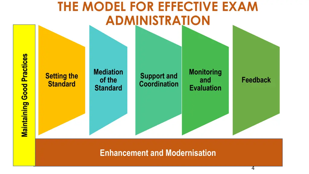 the model for effective exam administration