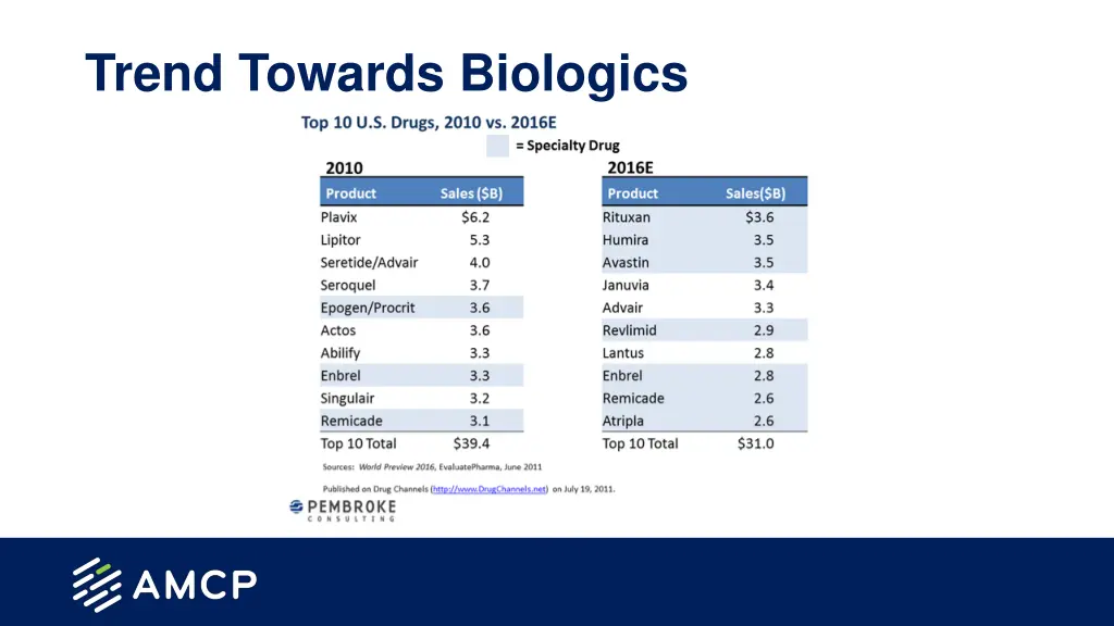 trend towards biologics