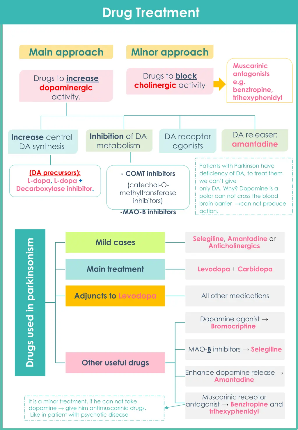 drug treatment