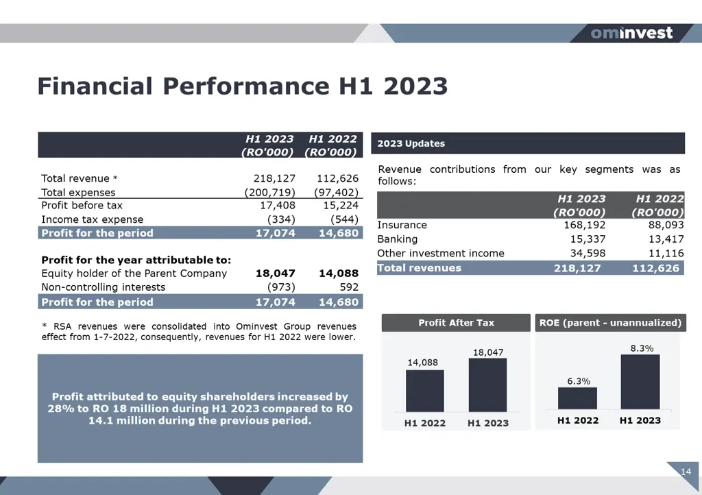 financial performance h1 2023