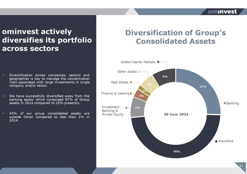 ominvest actively diversifies its portfolio