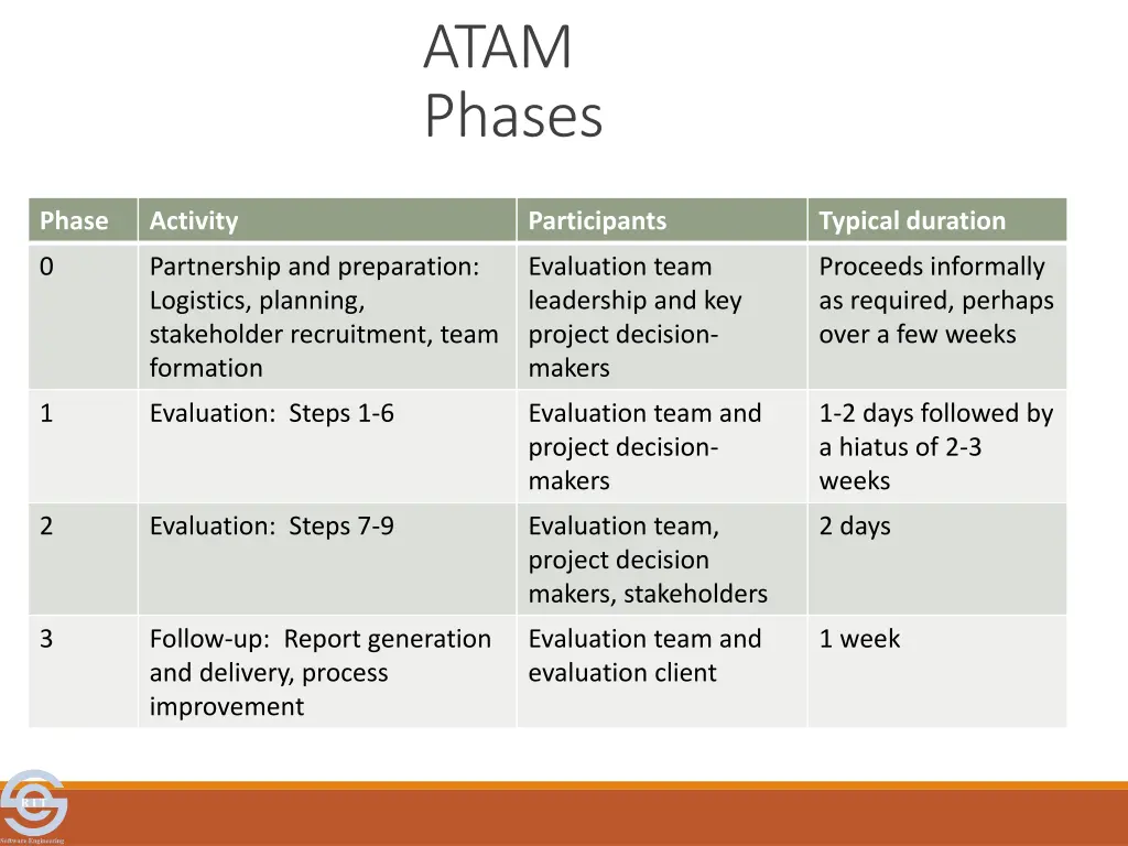 atam phases