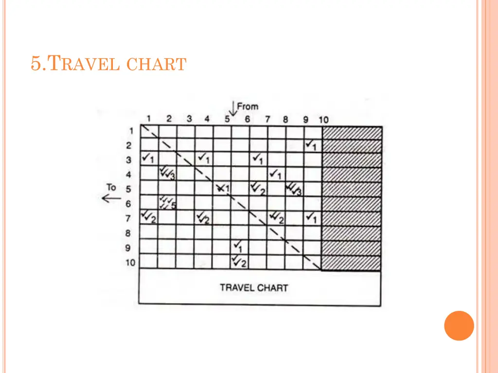 5 t ravel chart