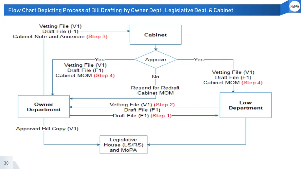 flow chart depicting process of bill drafting