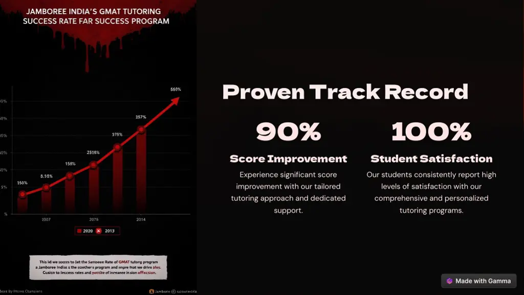 proven track record 90 score improvement
