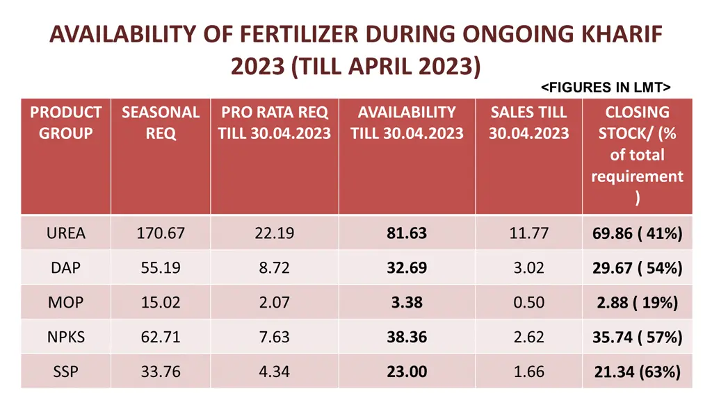 availability of fertilizer during ongoing kharif