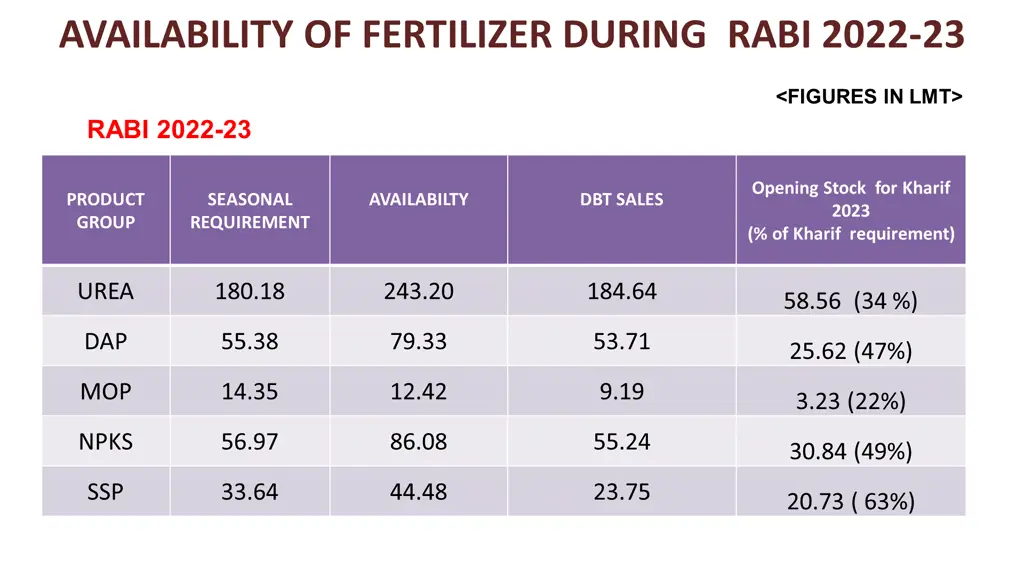 availability of fertilizer during rabi 2022 23