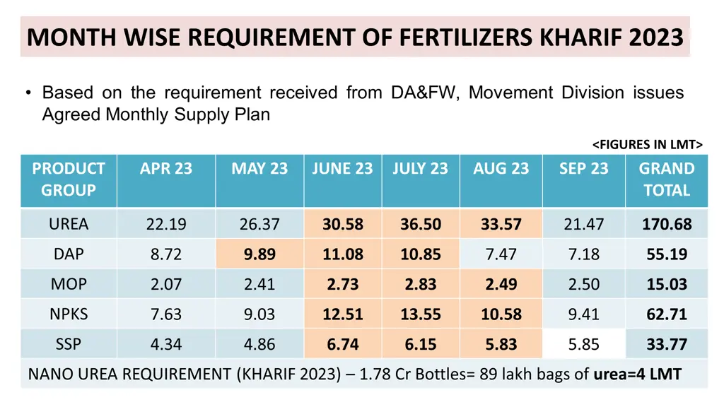 month wise requirement of fertilizers kharif 2023