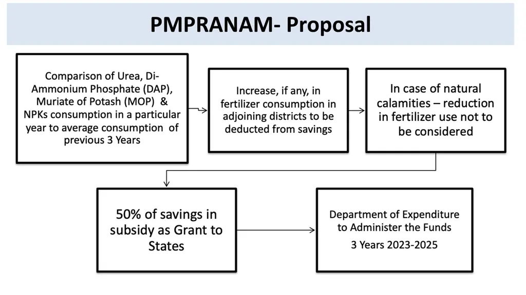 pmpranam proposal
