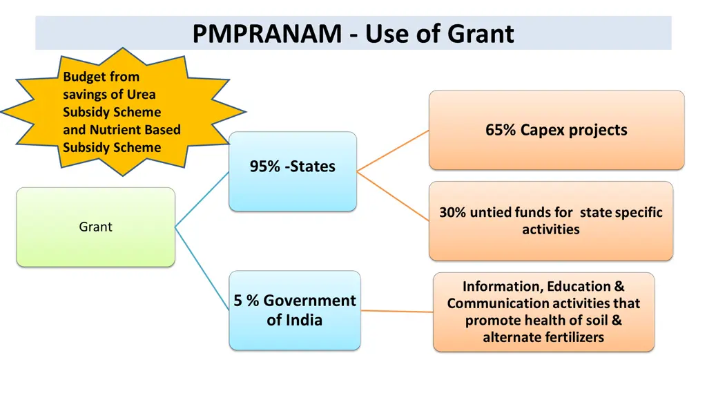 pmpranam use of grant