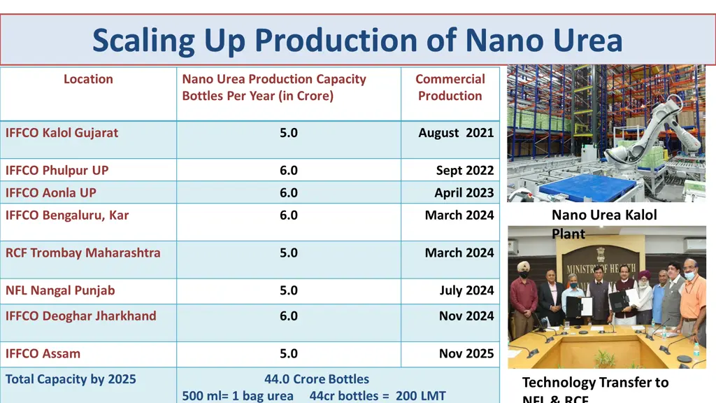 scaling up production of nano urea