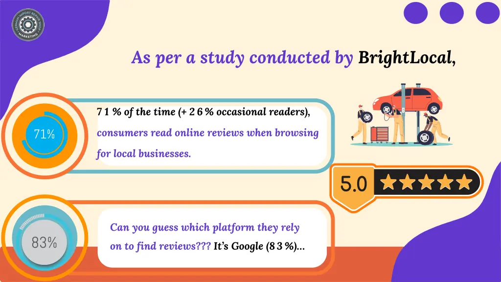 as per a study conducted by brightlocal