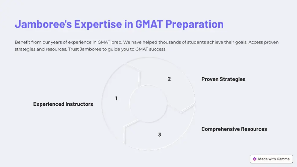 jamboree s expertise in gmat preparation