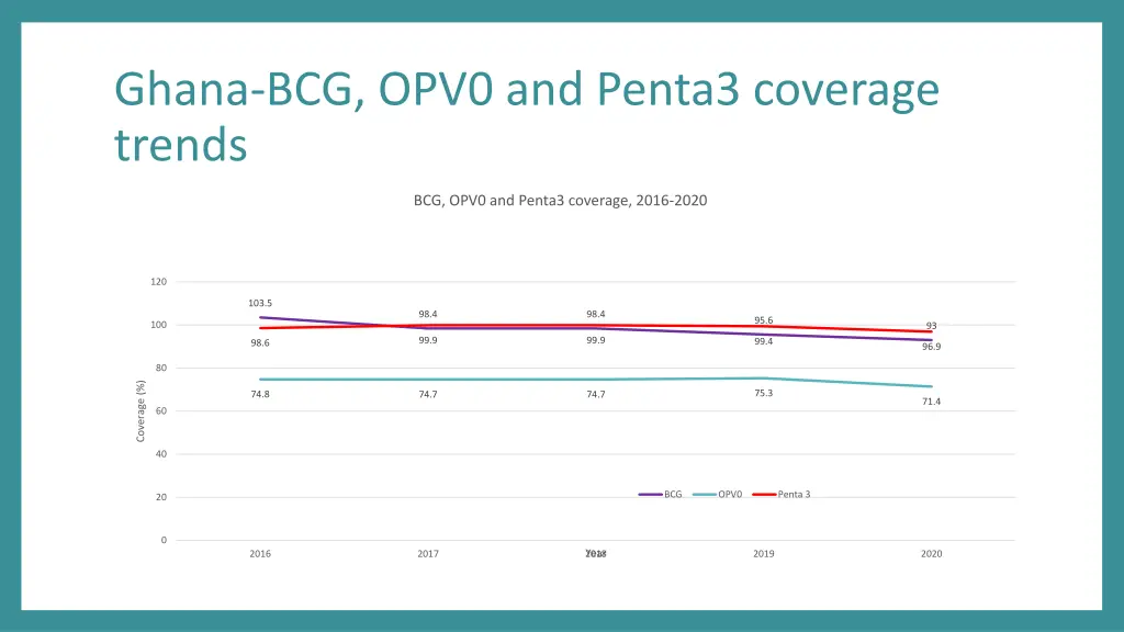 ghana bcg opv0 and penta3 coverage trends