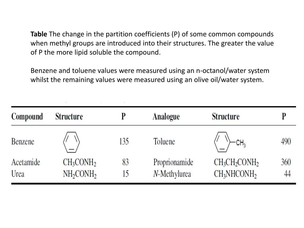table the change in the partition coefficients