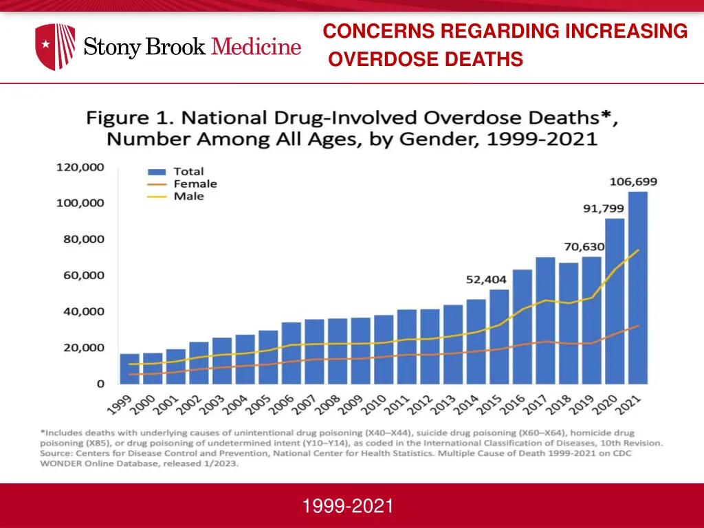 concerns regarding increasing overdose deaths