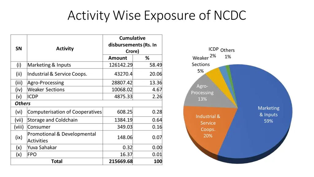 activitywiseexposureof ncdc