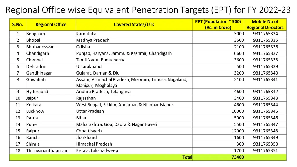 regional office wise equivalent penetration