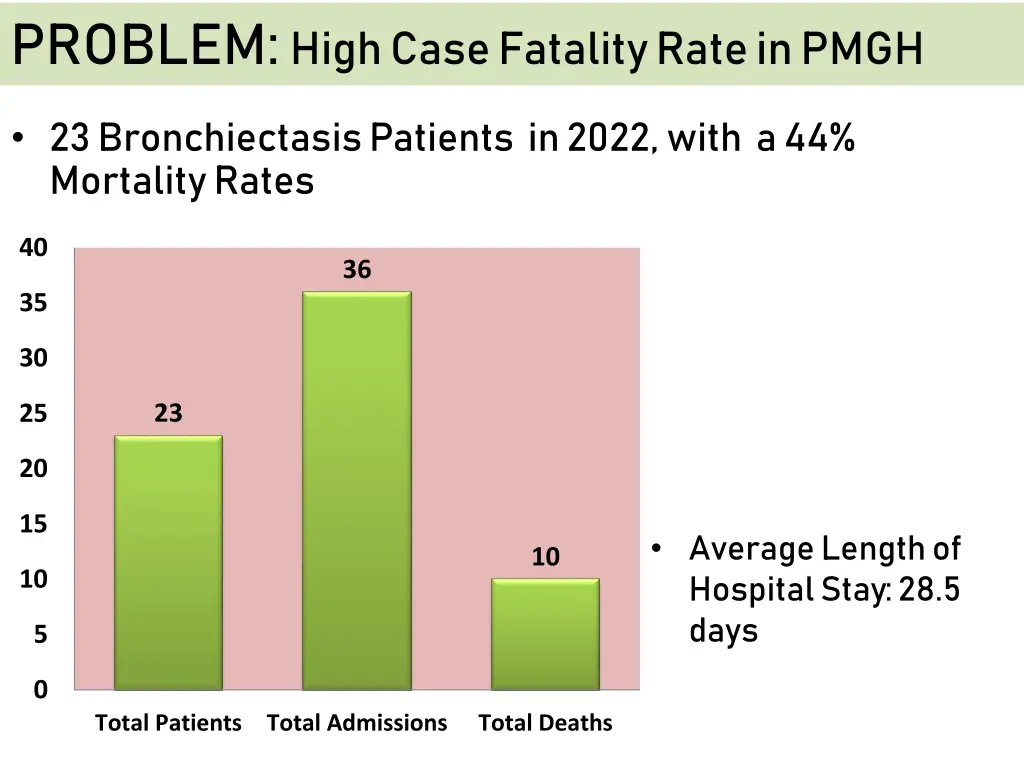 problem high case fatality rate in pmgh