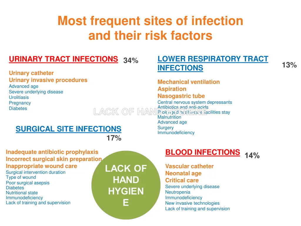 most frequent sites of infection and their risk
