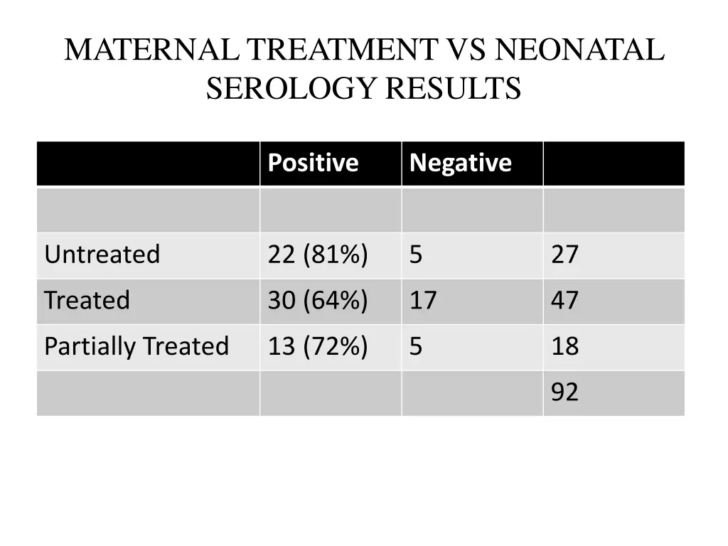 maternal treatment vs neonatal serology results