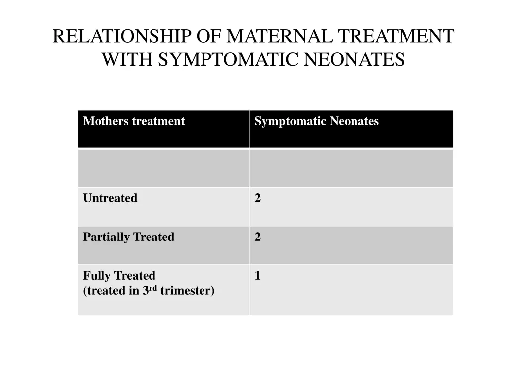 relationship of maternal treatment with