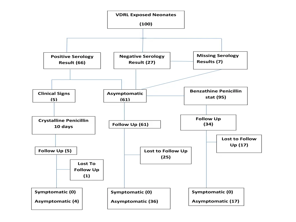 vdrl exposed neonates